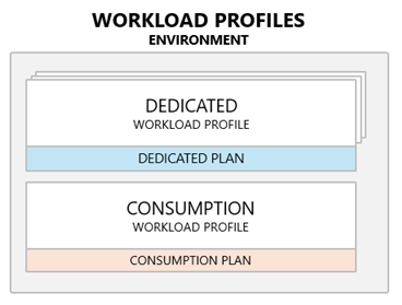 Diagramma della struttura dell'architettura di App contenitore di Azure.