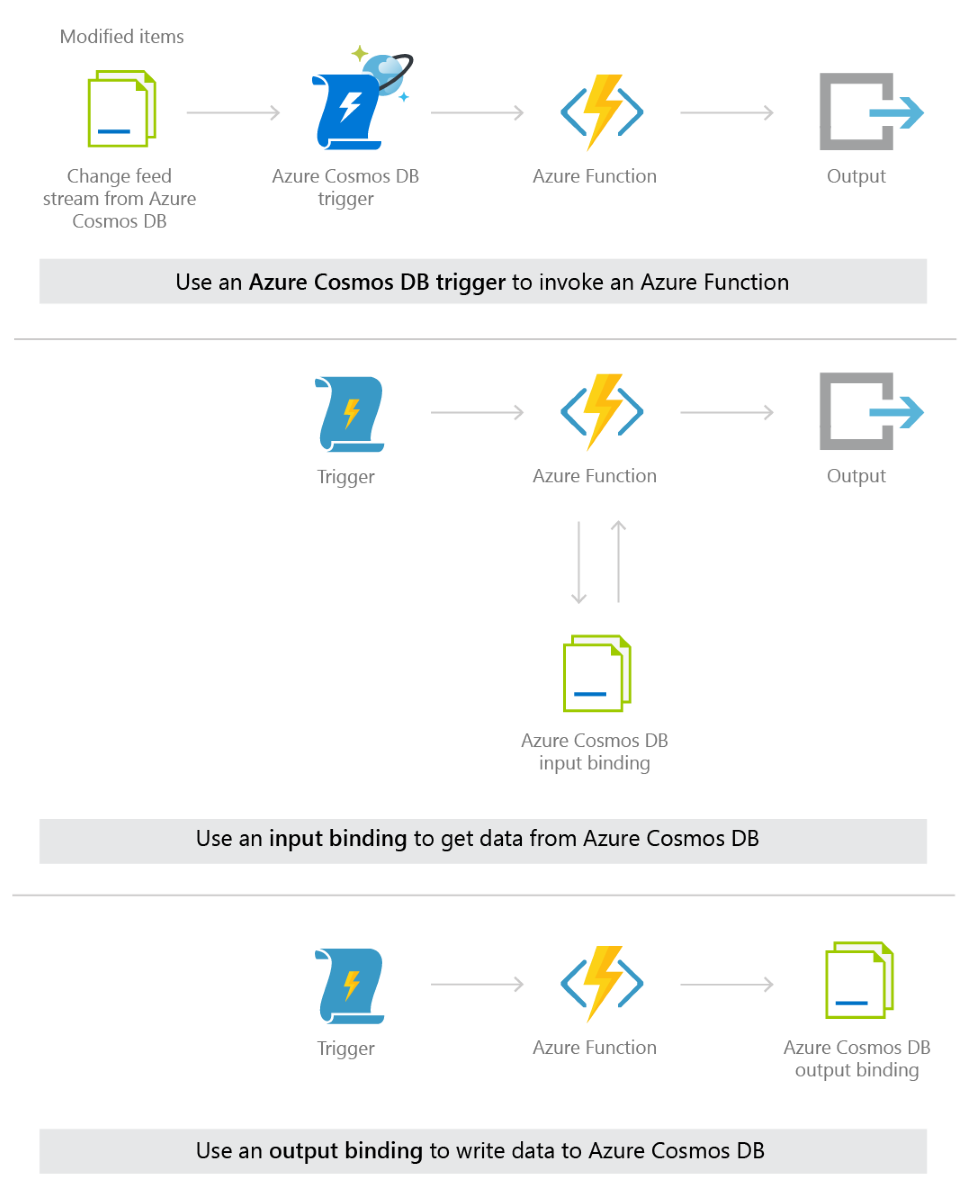 Integrazione di Azure Cosmos DB e Funzioni di Azure