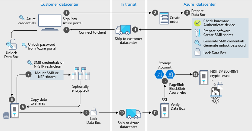 Diagramma che illustra la sicurezza dell'importazione di Data Box.