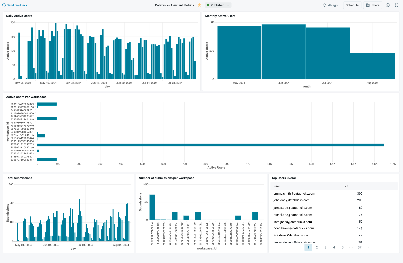 Esempio di dashboard che mostra i dati di utilizzo per Genie Code.