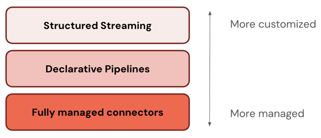 Diagramma dello stack ETL