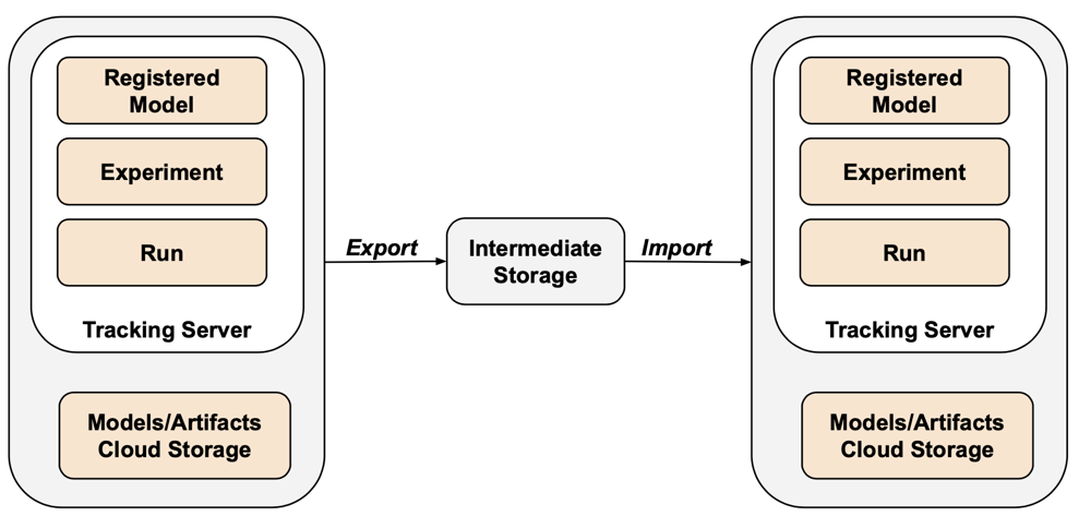 Strumento di esportazione e importazione MLflow.