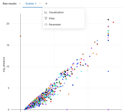 visualizzazione di un grafico a dispersione dei dati con opzioni per creare una nuova visualizzazione, applicare filtri o parametri.