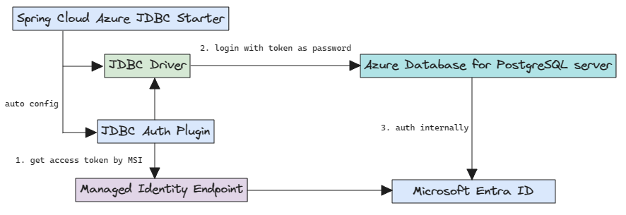 diagramma che mostra l'autenticazione di Microsoft Entra per PostgreSQL.
