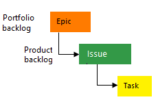 Diagramma che mostra i tipi di elemento di lavoro di base in una gerarchia.