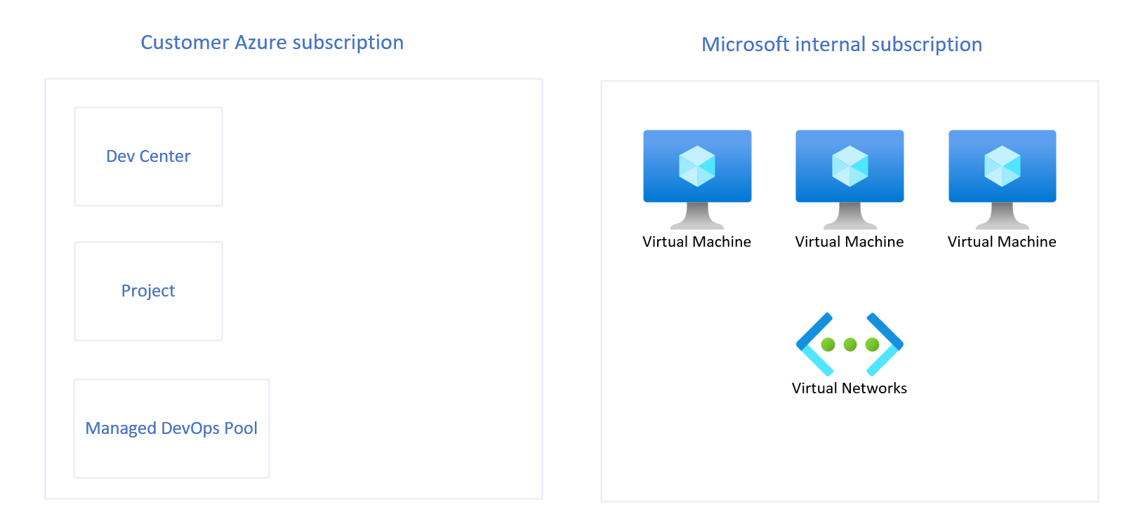 Diagramma che offre una panoramica dell'architettura del servizio Managed DevOps Pools.