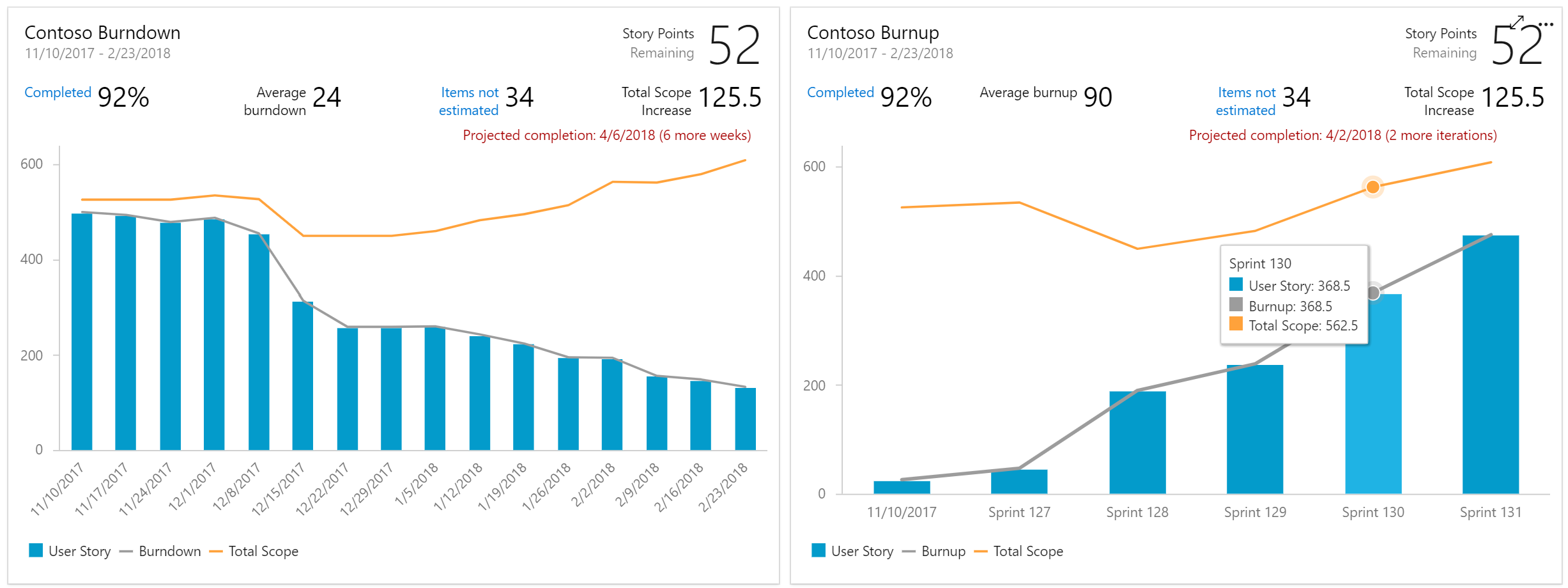 Grafici burn-down e burnup.