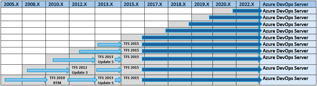 Matrice del percorso di aggiornamento di Azure DevOps Server per tutte le versioni precedenti.