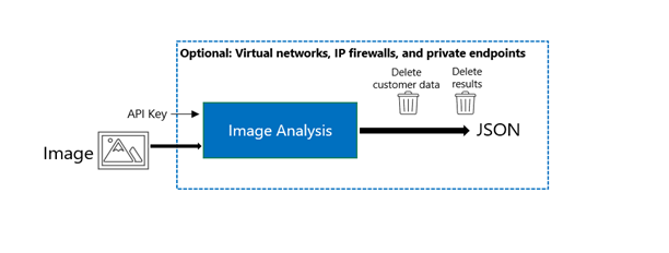 Diagramma che illustra il funzionamento dell'API Analisi immagini Microsoft.