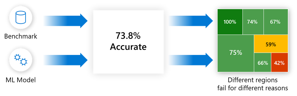 Diagramma che mostra un esempio di tasso di accuratezza ed errori per un benchmark e un modello di Machine Learning.