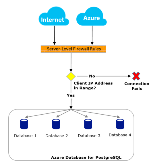 Diagramma delle regole del firewall in Database di Azure per PostgreSQL.