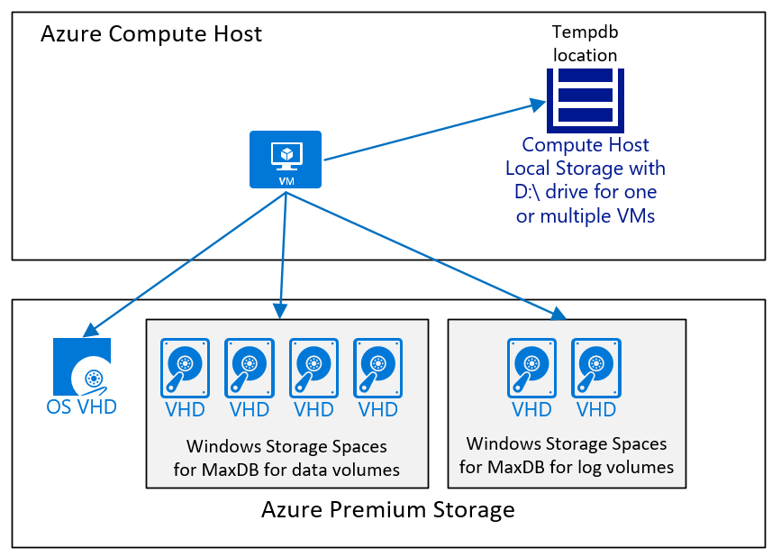 Diagramma di una configurazione del disco della macchina virtuale IaaS di Azure per SAP MaxDB DBMS.