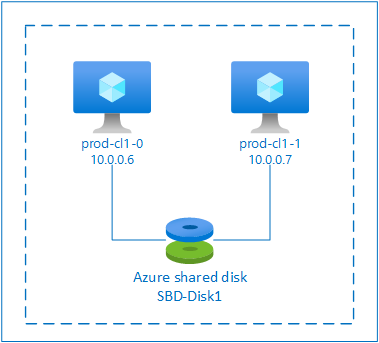 Diagramma del dispositivo SBD con disco condiviso di Azure per il cluster Pacemaker SLES.