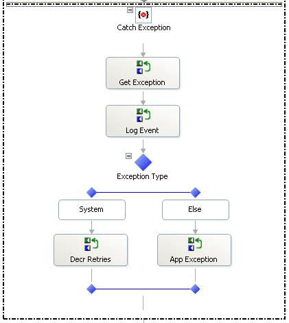 Gestore eccezioni per il ramo degli errori di sistema