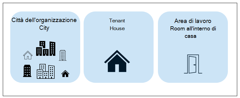 Illustrazione della città come organizzazione, tenant come casa e area di lavoro come stanza in una casa.