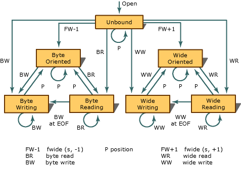 Diagramma dello stato del flusso.
