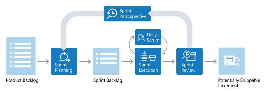 Diagramma del ciclo di vita di Scrum.