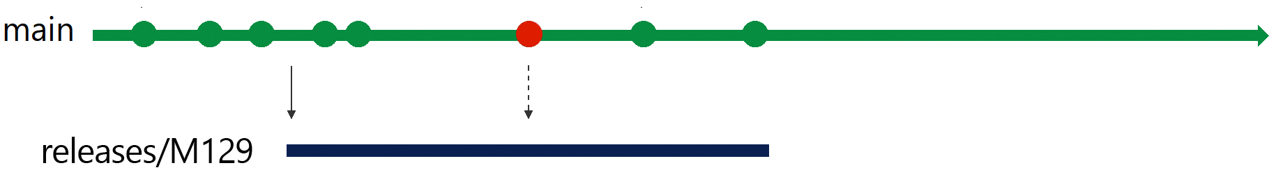 Illustrazione della selezione di un commit hotfix nel ramo 129.