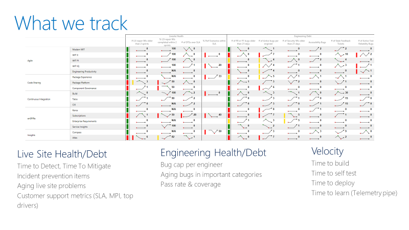 Diagramma che mostra una scorecard delle metriche per tenere traccia delle prestazioni dei test.