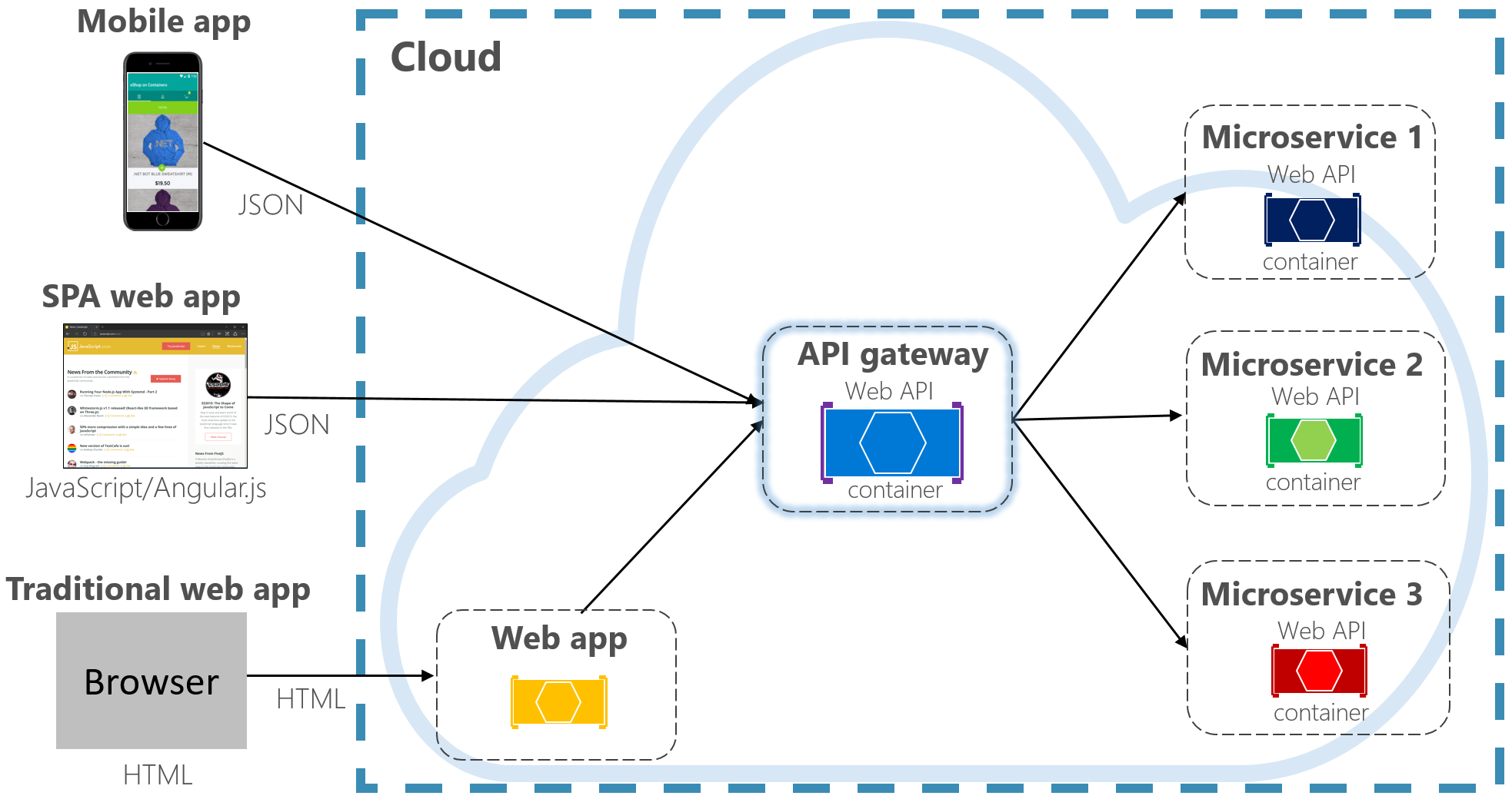 Modello di gateway API