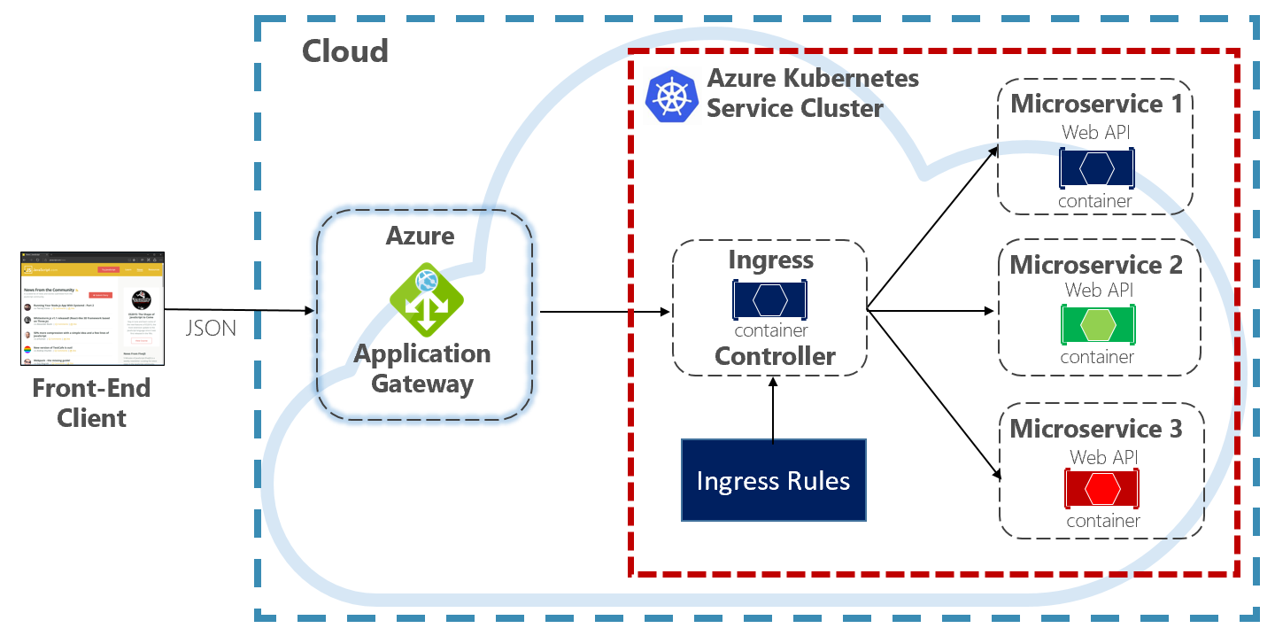 Controllore di Ingresso del Gateway delle Applicazioni