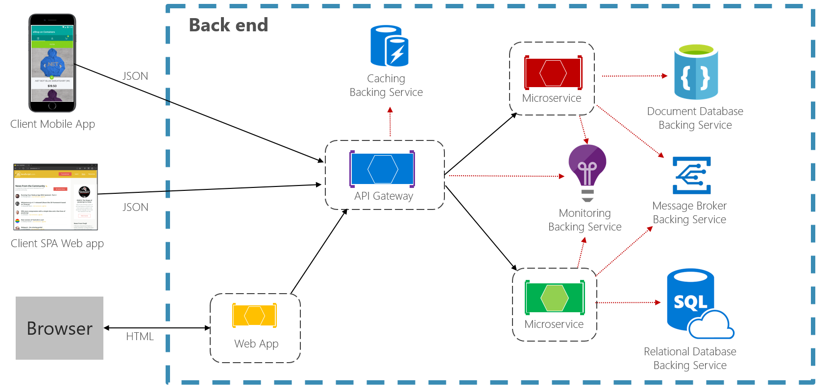 Ambiente nativo del cloud distribuito