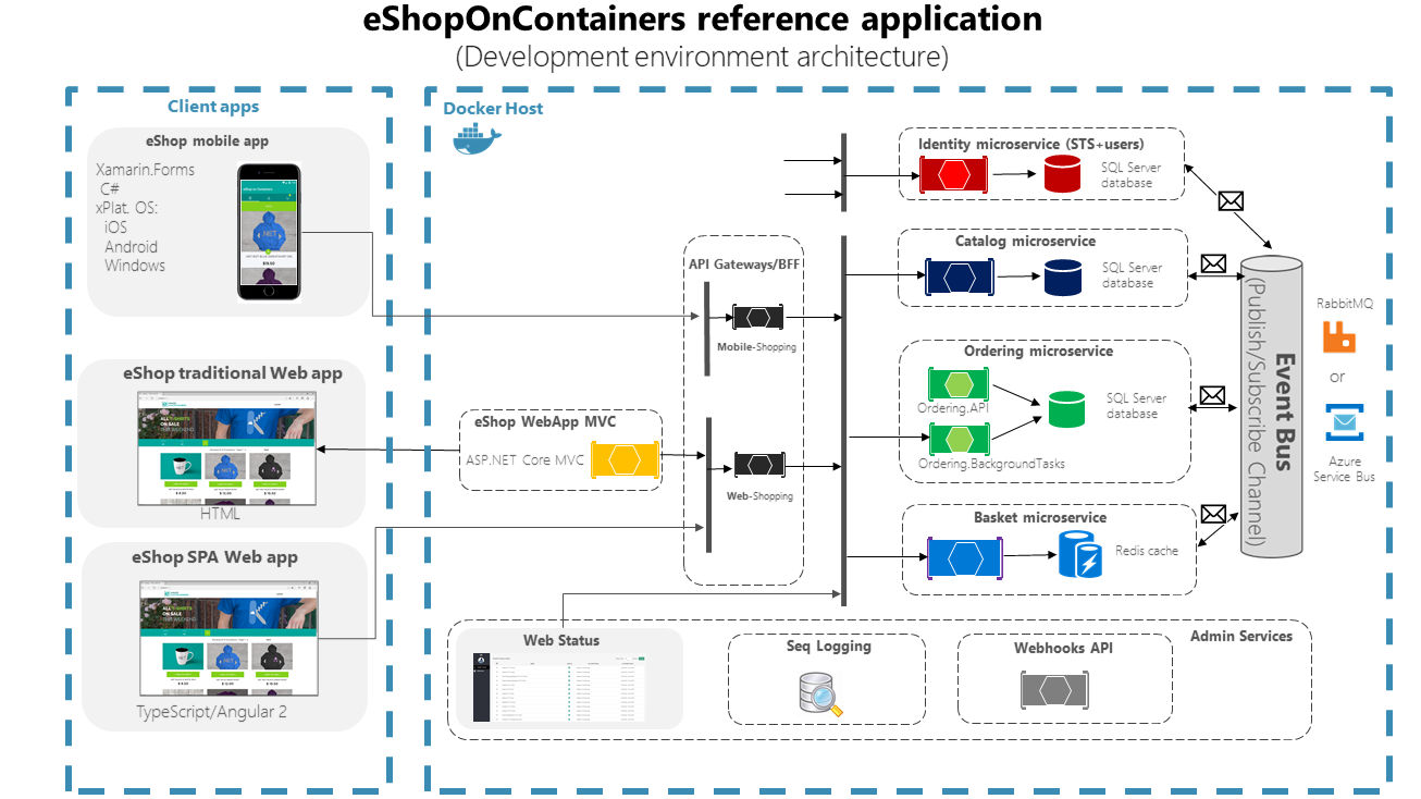 Architettura di sviluppo di applicazioni di riferimento eShopOnContainers.