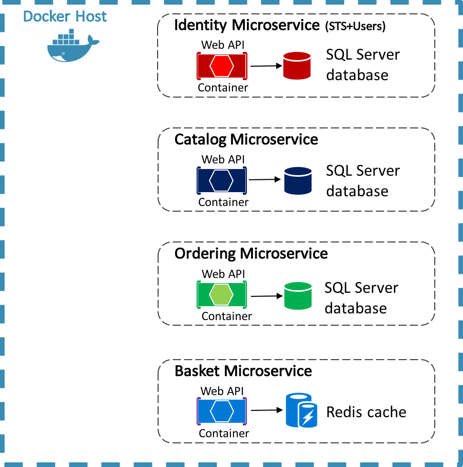 Microservizi back-end dell'applicazione di riferimento eShop.