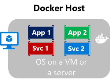 Diagramma che mostra quattro contenitori in esecuzione in una macchina virtuale o in un server.