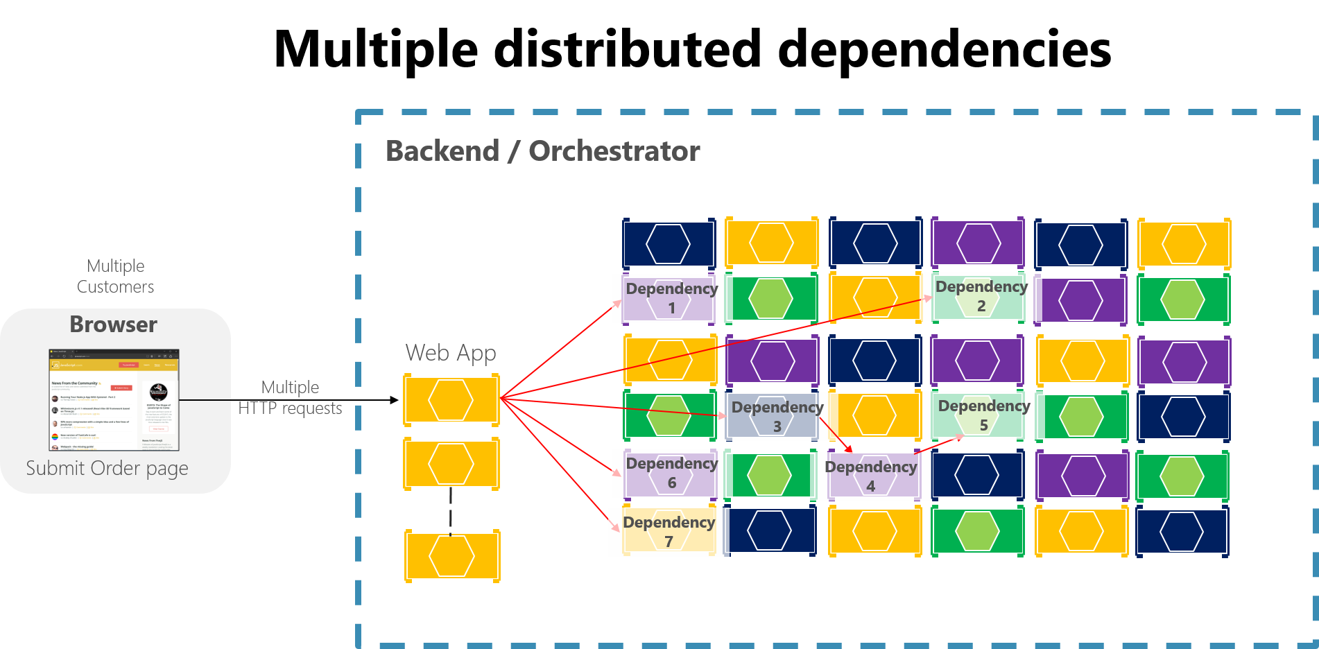 Diagramma che mostra più dipendenze distribuite.
