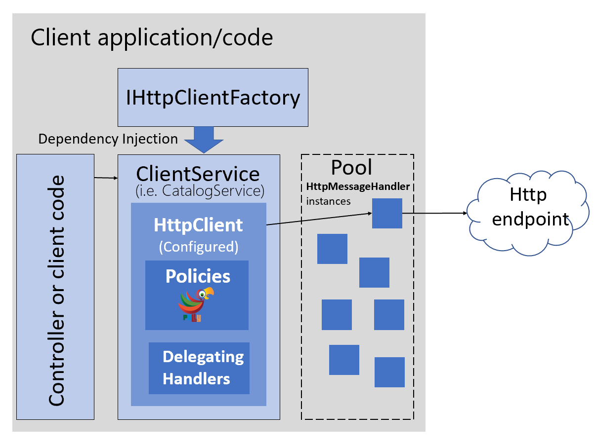Diagramma che mostra come i client tipizzati vengono usati con IHttpClientFactory.