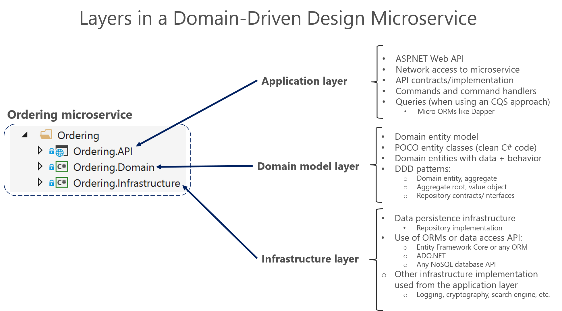 Diagramma che mostra i livelli in un microservizio di progettazione basato su dominio.