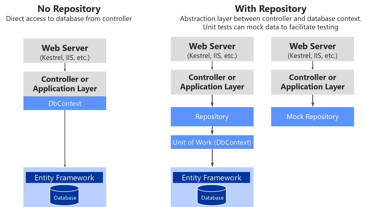 Diagramma che mostra i componenti e il flusso di dati nei due repository.