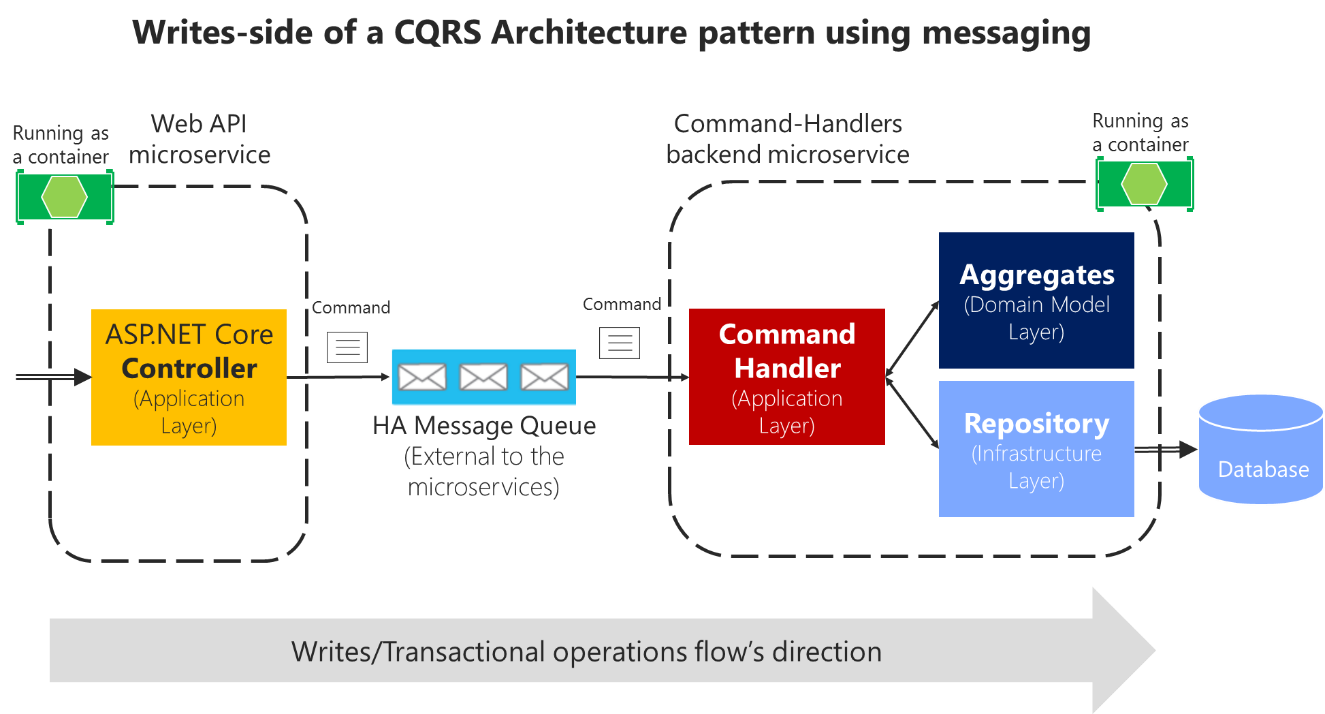 Diagramma che mostra il flusso di dati usando una coda di messaggi a disponibilità elevata.