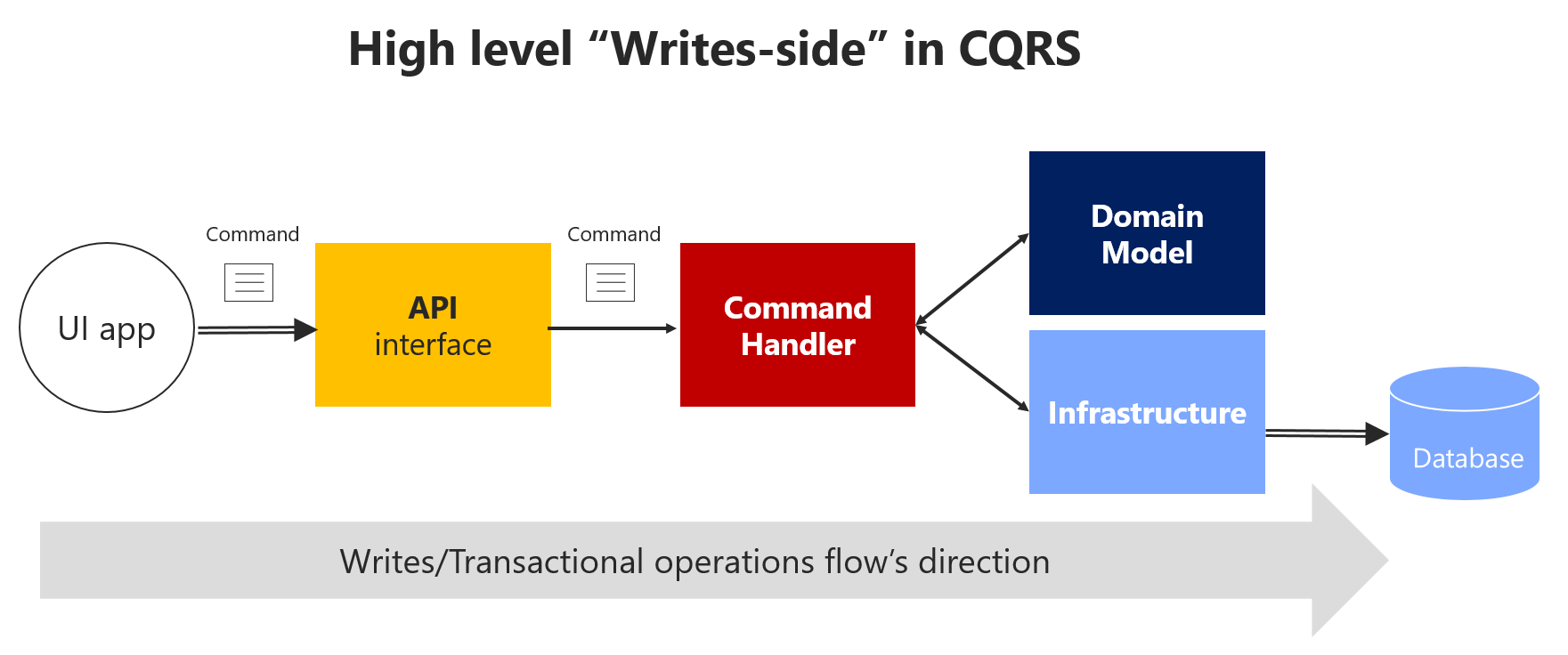 Diagramma che mostra il flusso di dati di alto livello dal client al database.