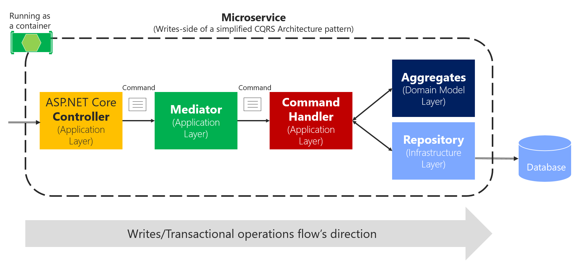 Diagramma che mostra un flusso di dati più dettagliato dal client al database.
