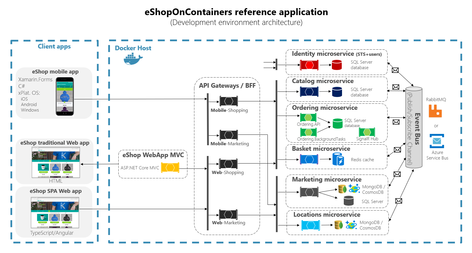 Diagramma che mostra l'architettura di eShopOnContainers.