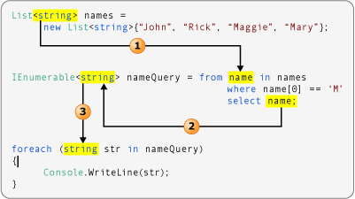 Diagramma che mostra la relazione dei tipi di dati in una query LINQ.