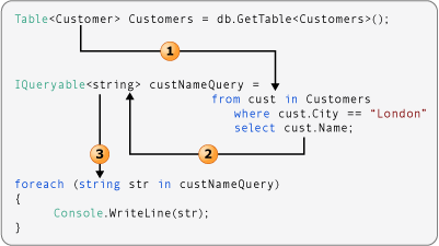 Diagramma che mostra una query che trasforma il tipo di dati.