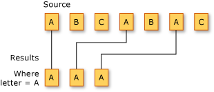 Diagramma che mostra un'operazione di filtro LINQ