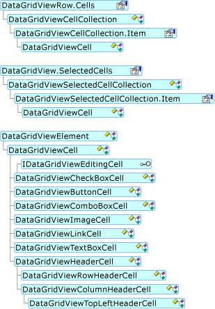 Diagramma che mostra la gerarchia del modello a oggetti DataGridViewCell.