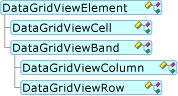 Diagramma che mostra la gerarchia del modello a oggetti DataGridViewElement.