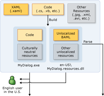 Diagramma che mostra il flusso di lavoro di localizzazione.