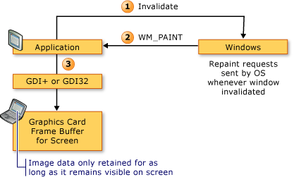 Diagramma della sequenza di rendering Win32