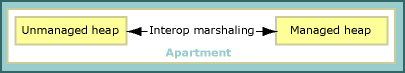 Marshalling di interoperabilità tra heap gestiti e non gestiti