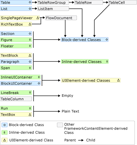 Flow_Content_Schema : schema di contenimento del contenuto di flusso