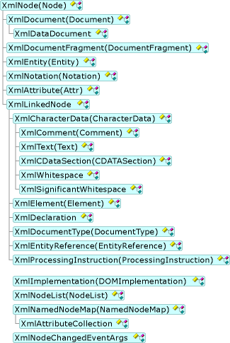 Gerarchia DOM (Document Object Model) XML