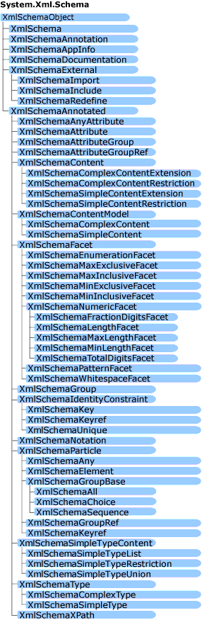 System.Xml.Schema Modello a oggetti
