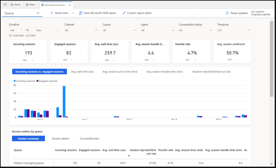 Analisi cronologica del dashboard delle code.