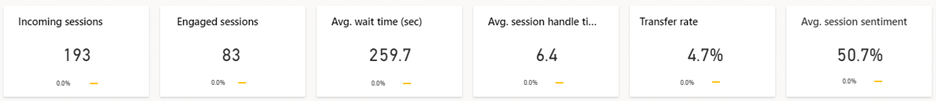 KPI per il dashboard delle code.